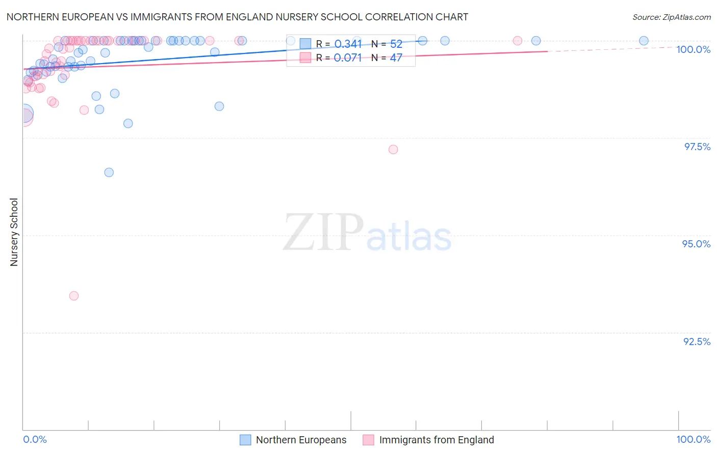 Northern European vs Immigrants from England Nursery School