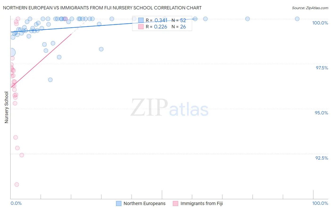 Northern European vs Immigrants from Fiji Nursery School