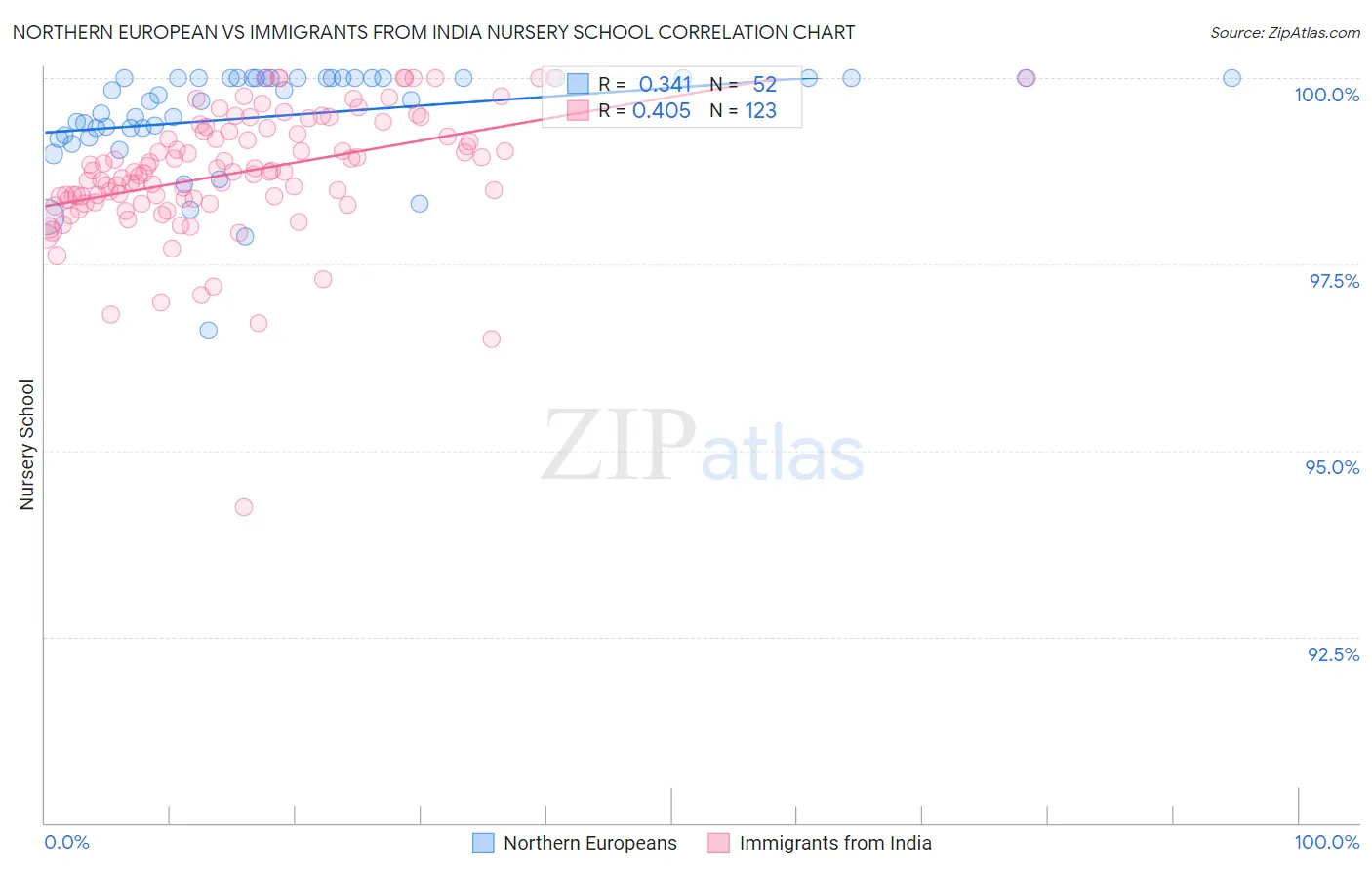 Northern European vs Immigrants from India Nursery School