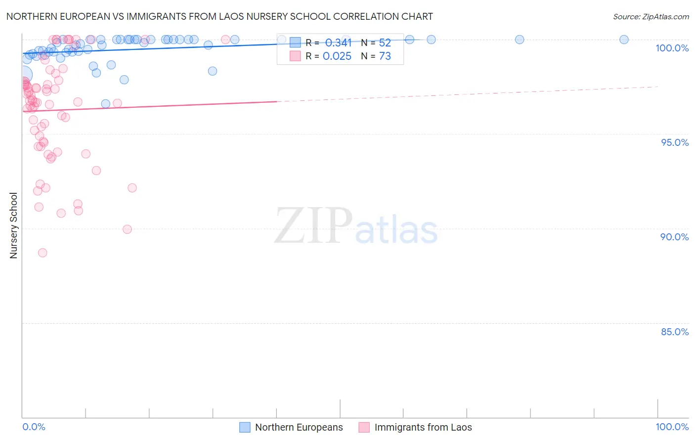 Northern European vs Immigrants from Laos Nursery School