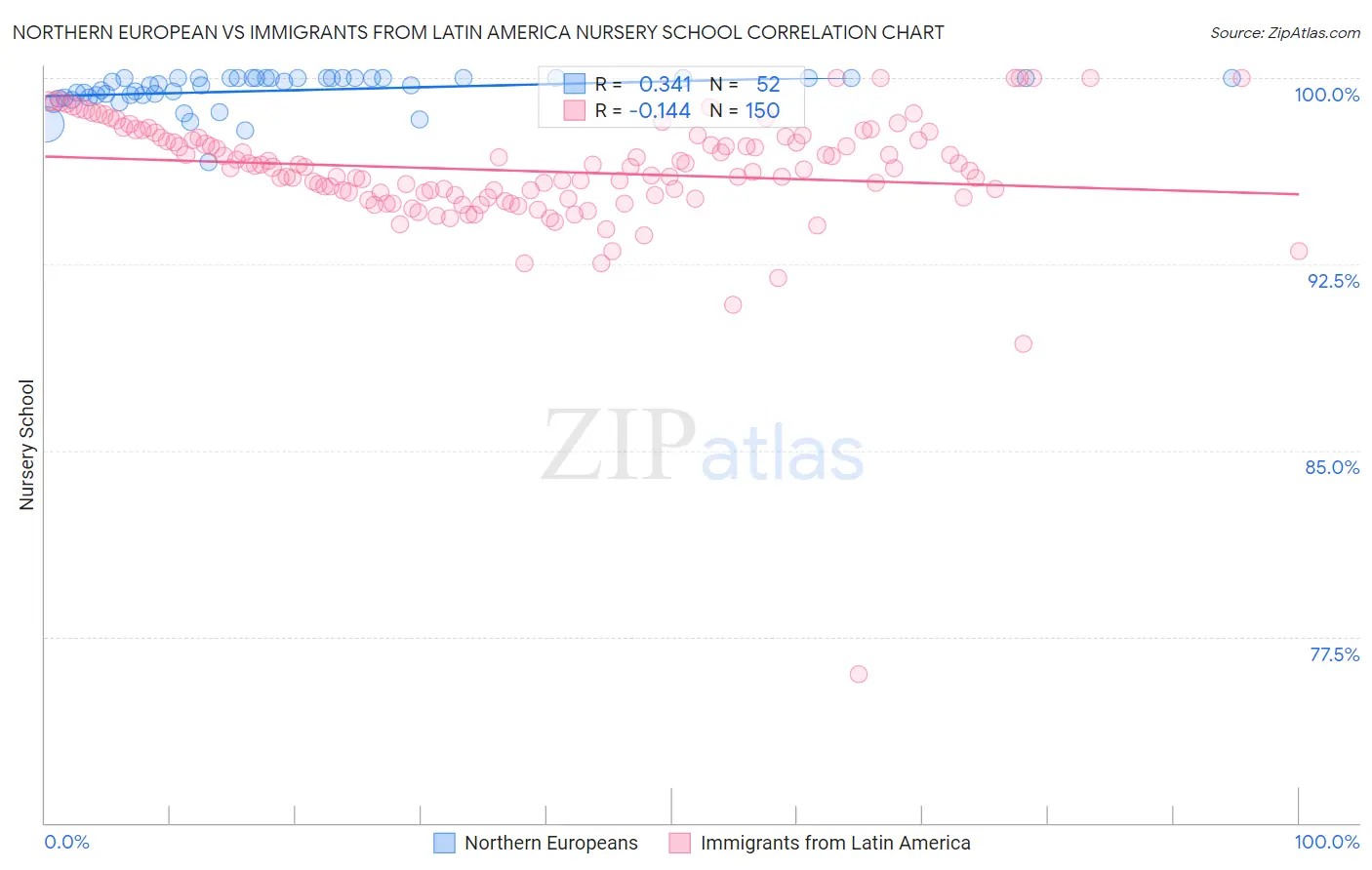 Northern European vs Immigrants from Latin America Nursery School