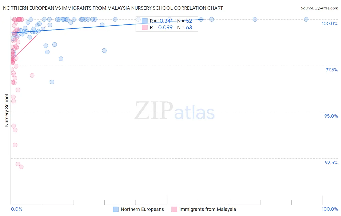 Northern European vs Immigrants from Malaysia Nursery School