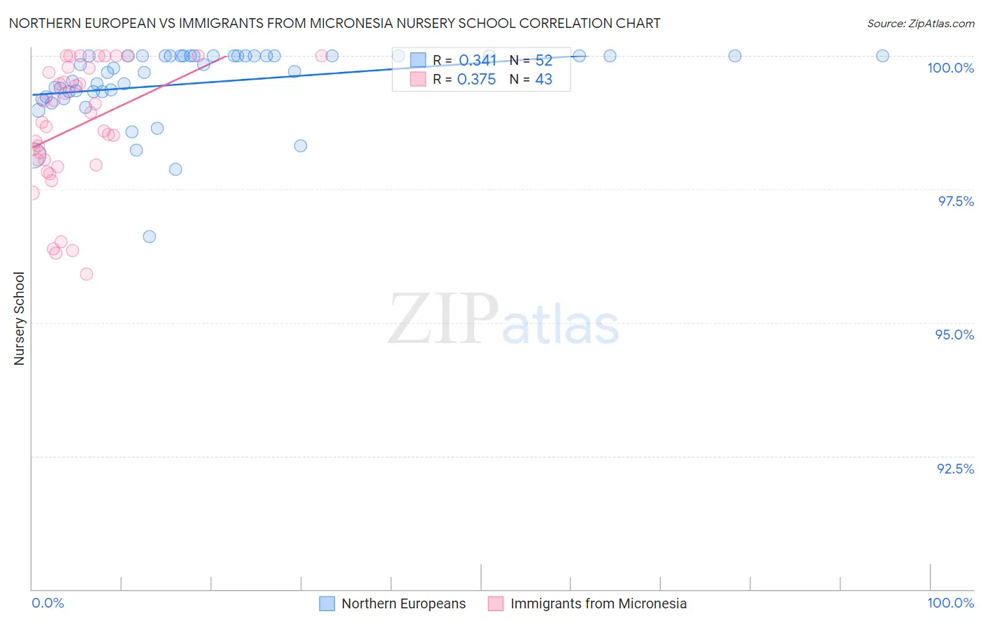 Northern European vs Immigrants from Micronesia Nursery School