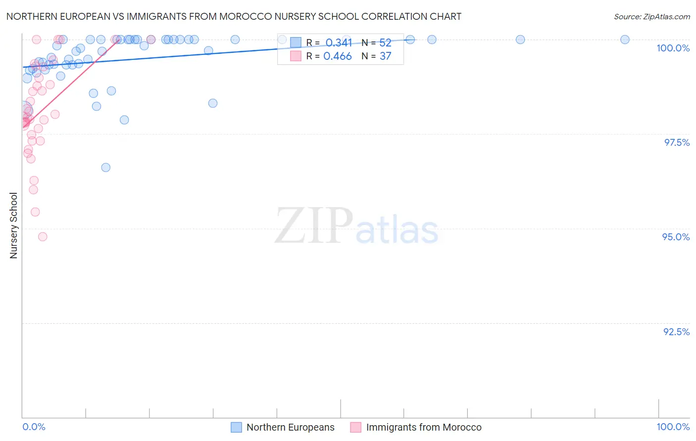 Northern European vs Immigrants from Morocco Nursery School