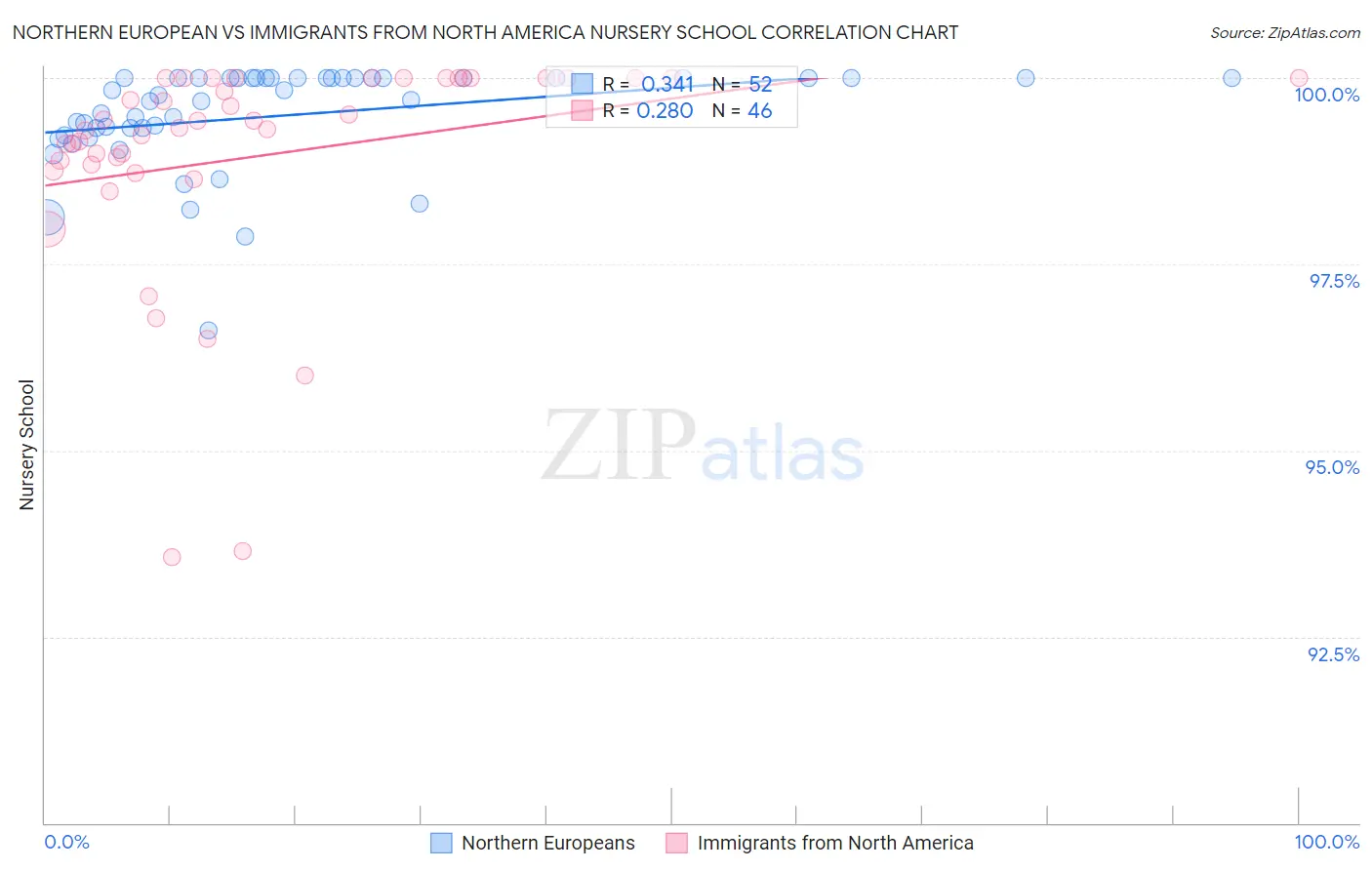 Northern European vs Immigrants from North America Nursery School