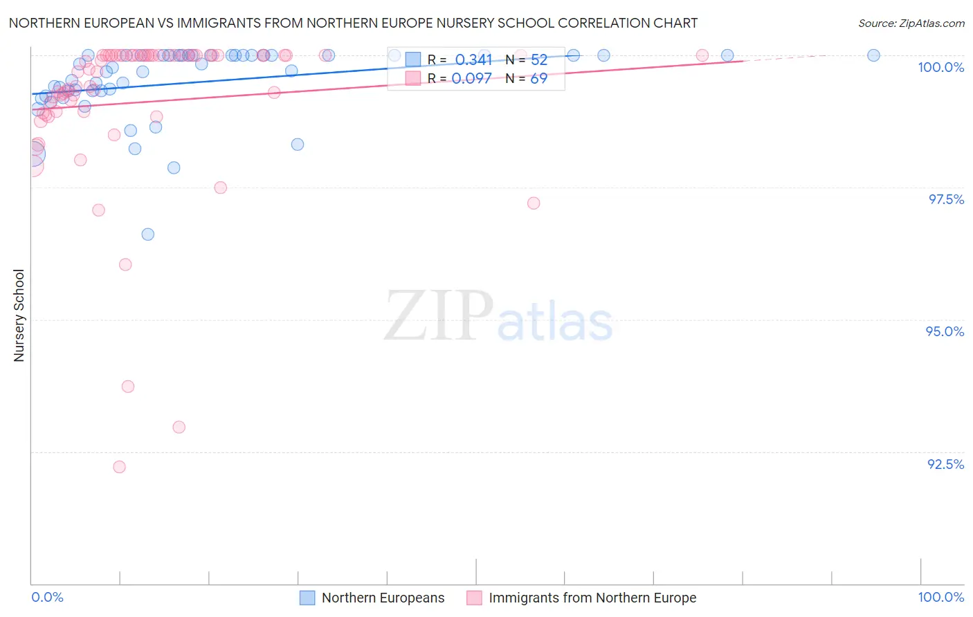 Northern European vs Immigrants from Northern Europe Nursery School