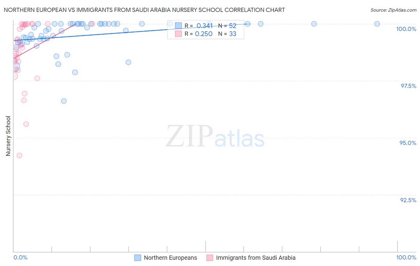 Northern European vs Immigrants from Saudi Arabia Nursery School