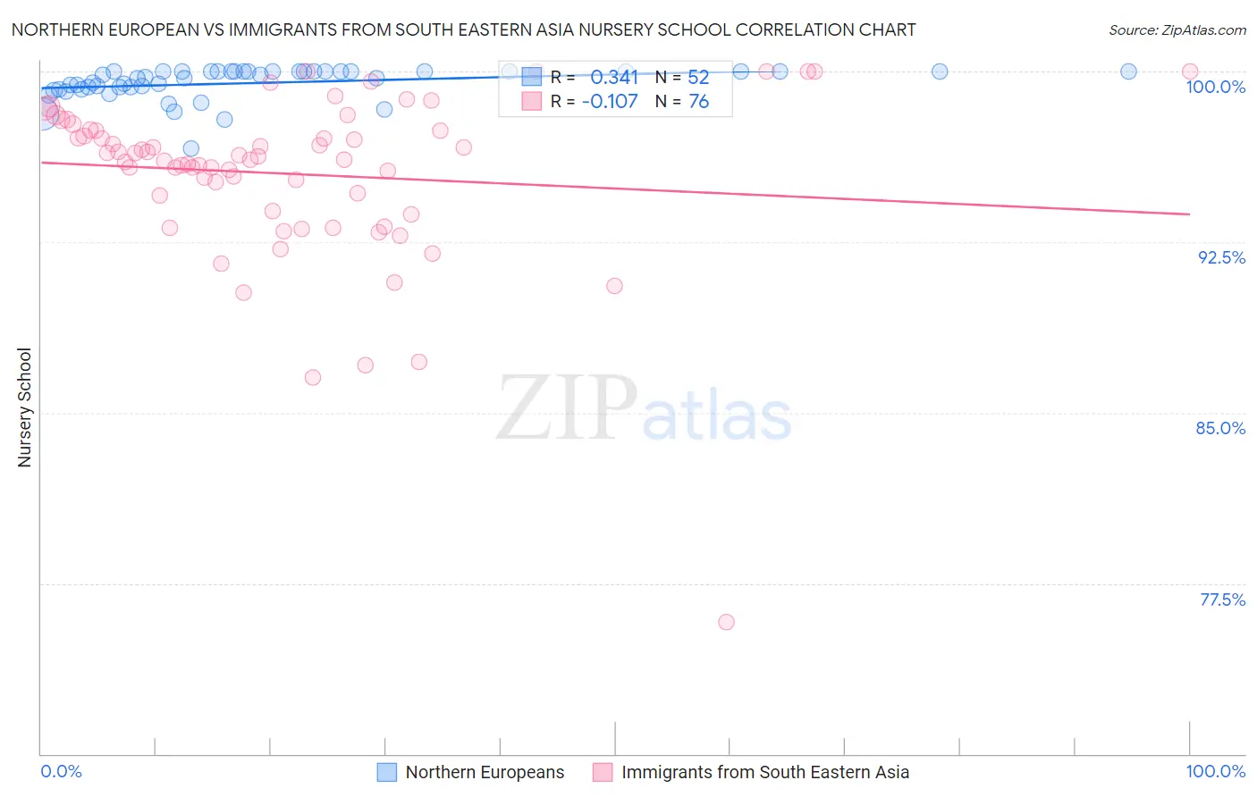 Northern European vs Immigrants from South Eastern Asia Nursery School