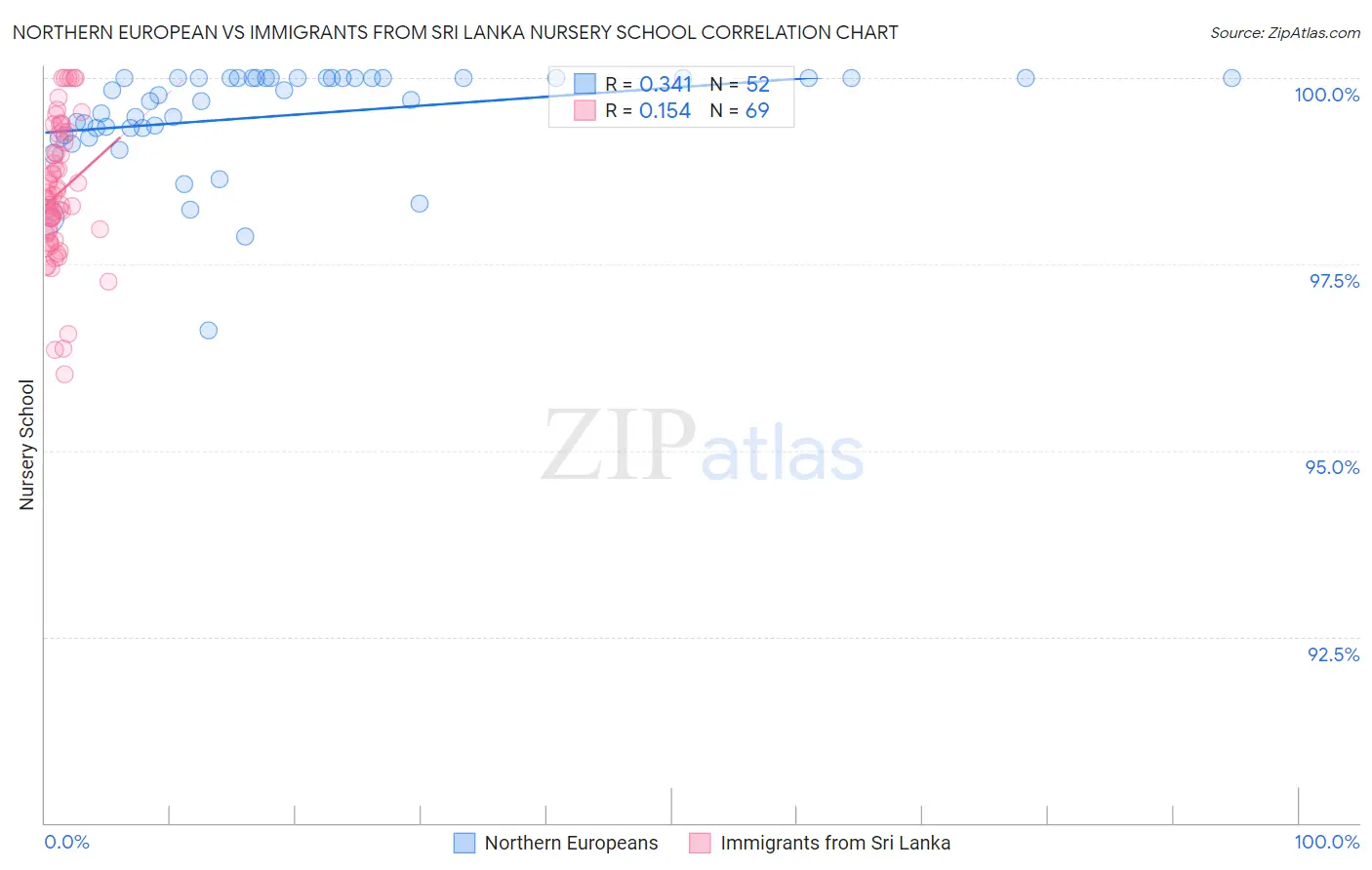 Northern European vs Immigrants from Sri Lanka Nursery School