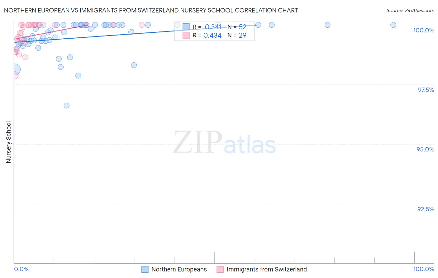 Northern European vs Immigrants from Switzerland Nursery School