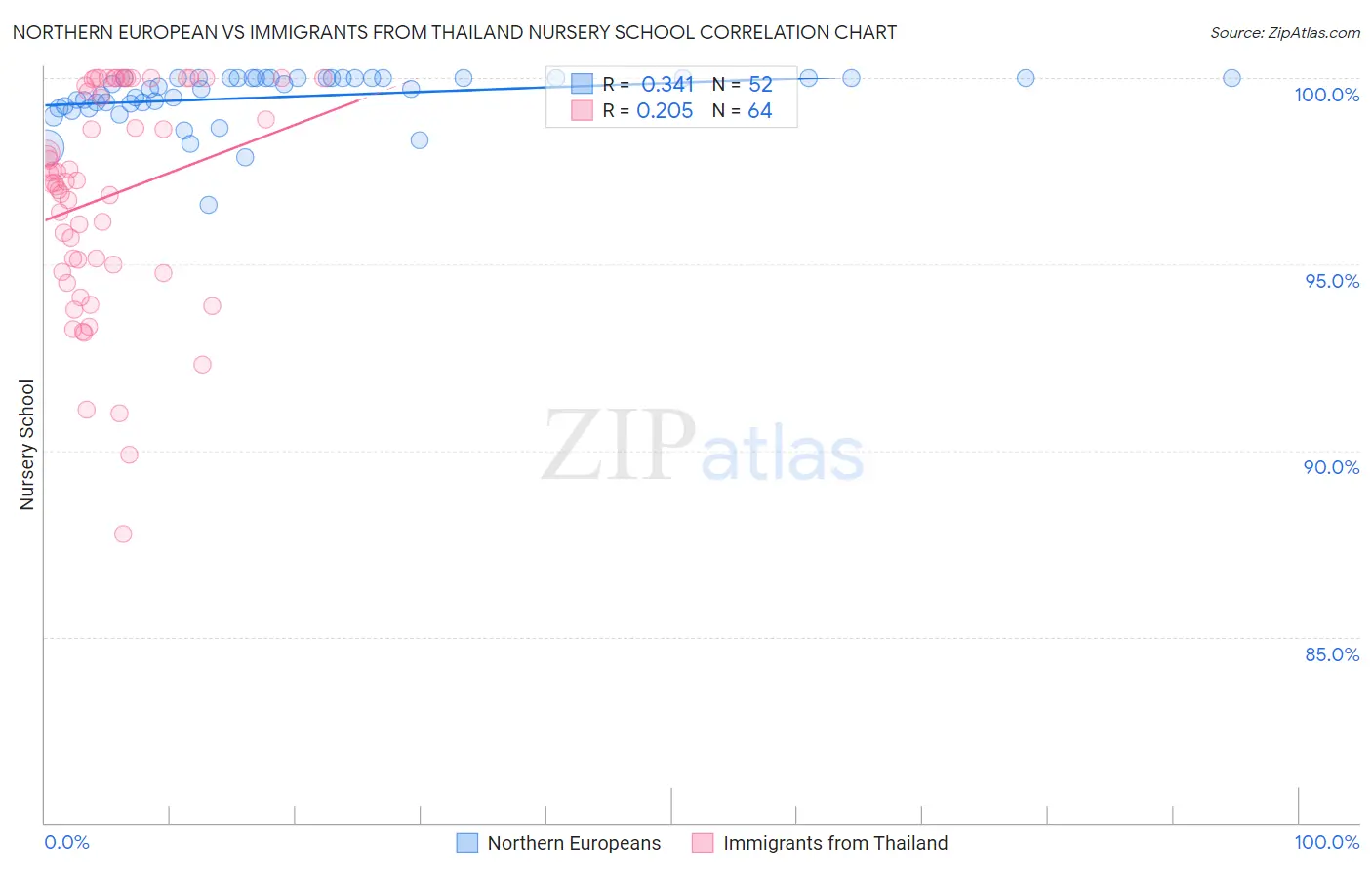 Northern European vs Immigrants from Thailand Nursery School