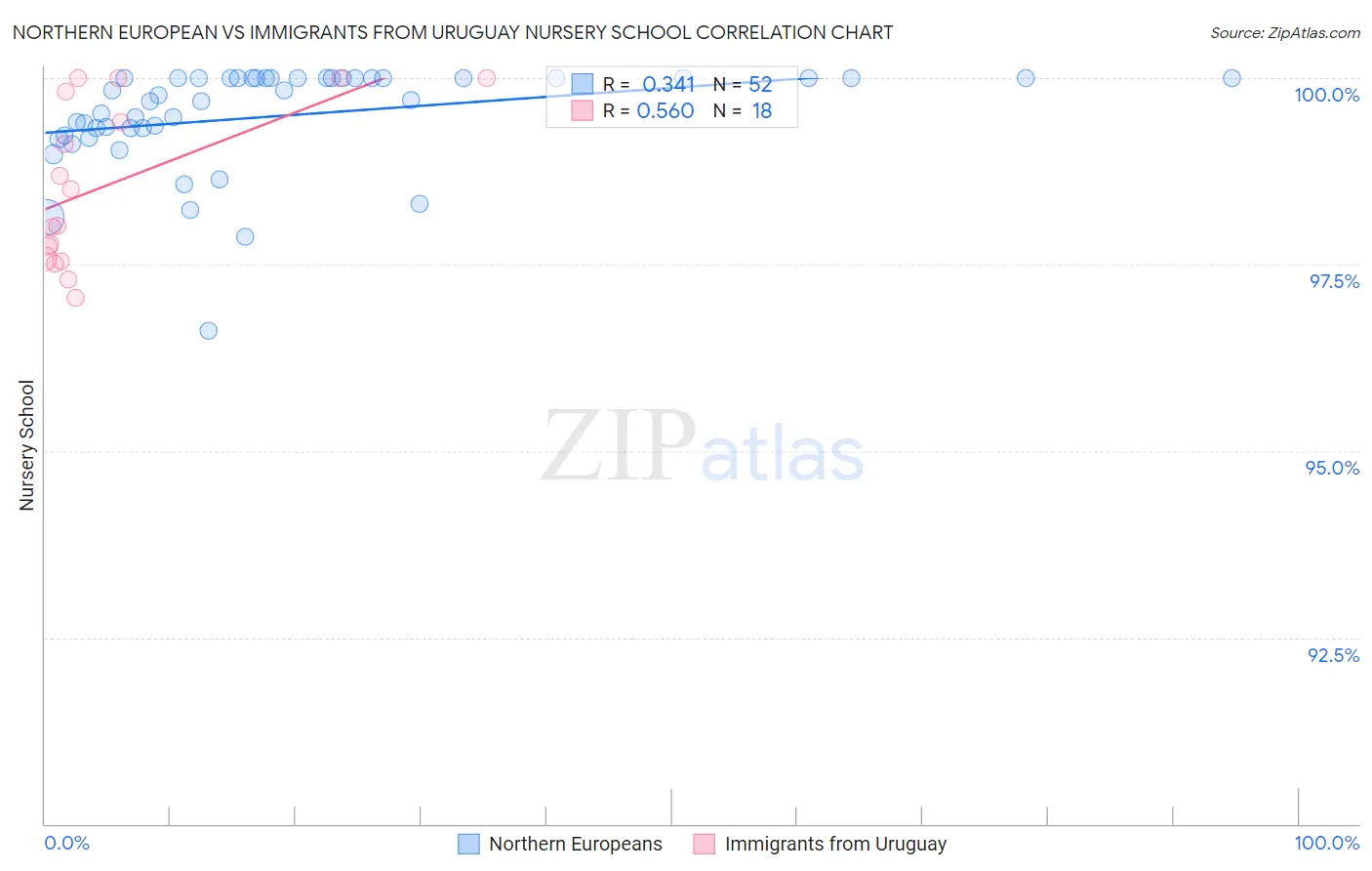 Northern European vs Immigrants from Uruguay Nursery School
