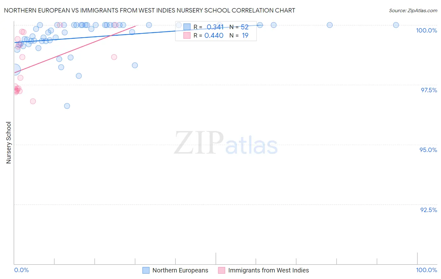 Northern European vs Immigrants from West Indies Nursery School