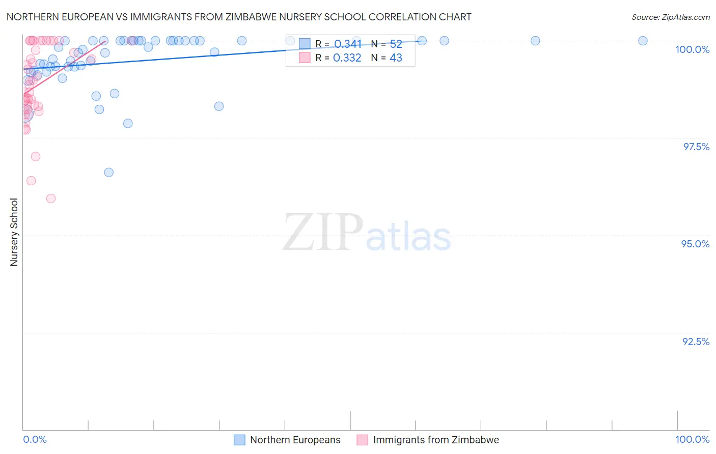 Northern European vs Immigrants from Zimbabwe Nursery School