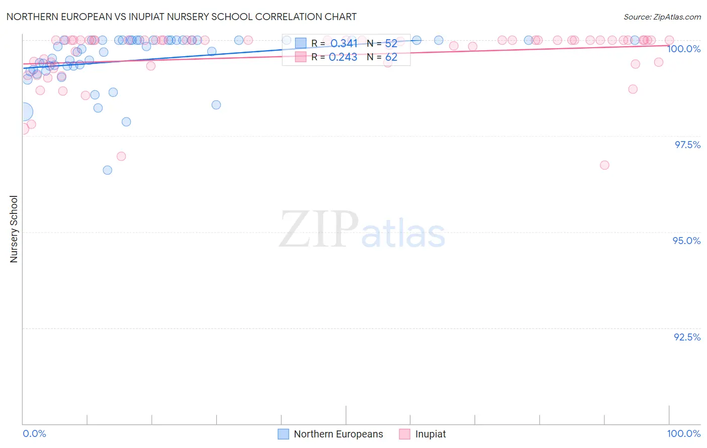 Northern European vs Inupiat Nursery School