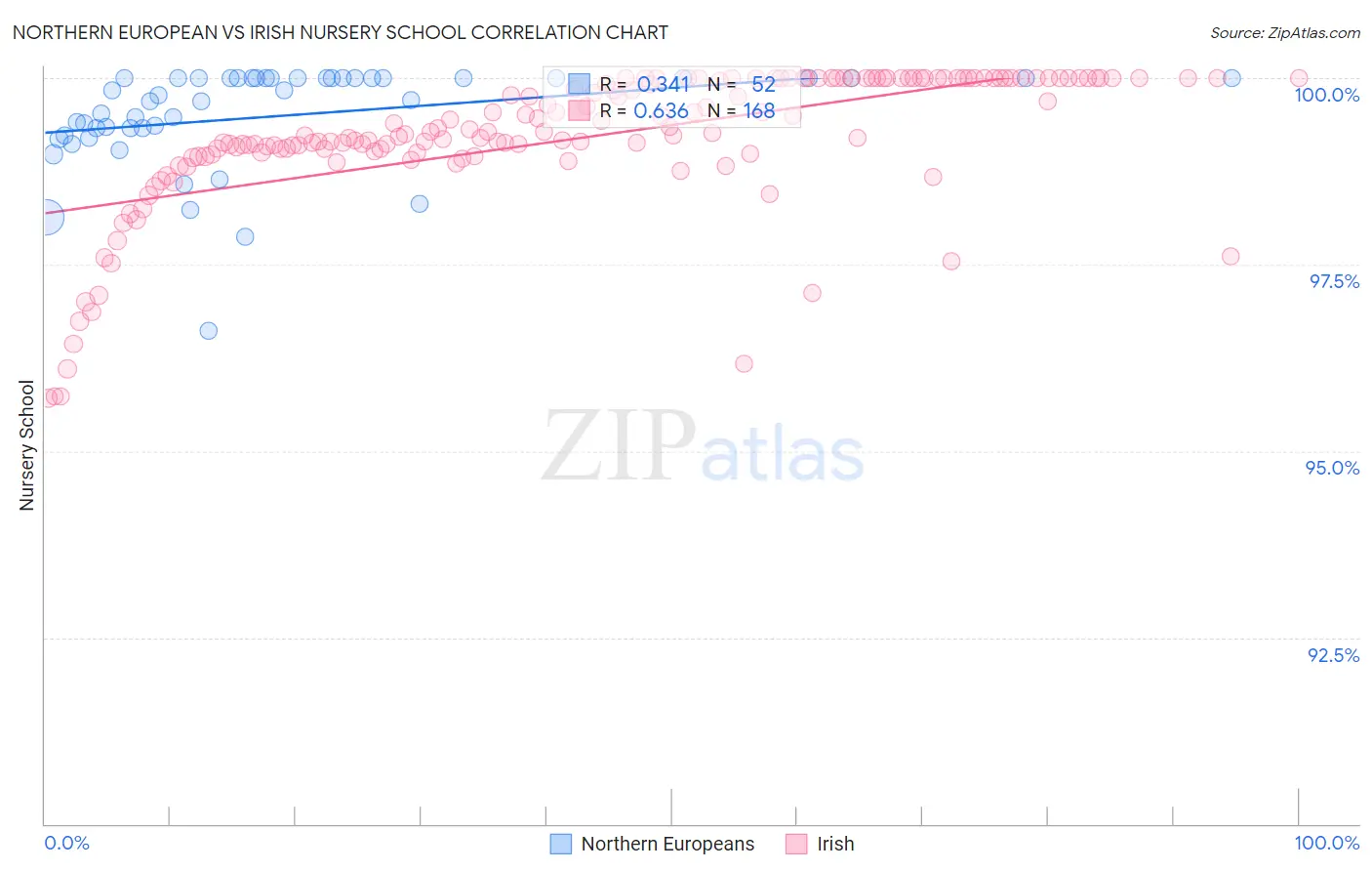 Northern European vs Irish Nursery School