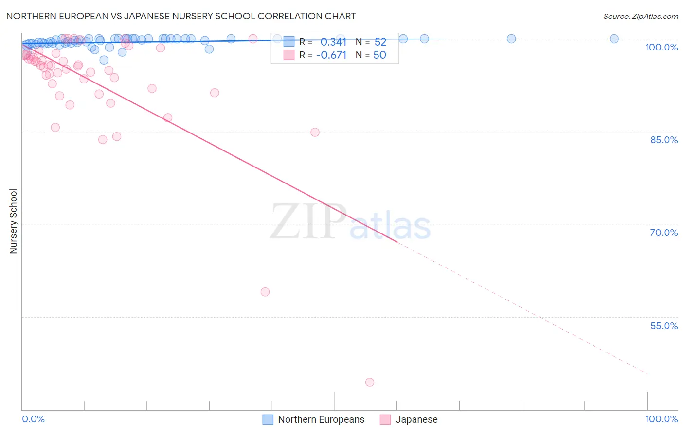 Northern European vs Japanese Nursery School