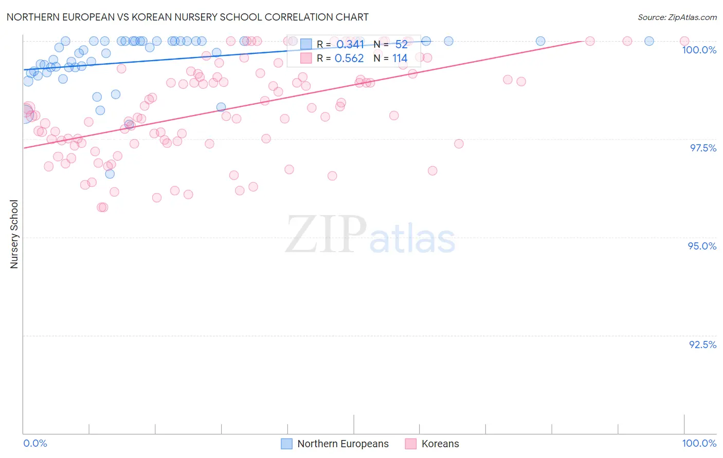 Northern European vs Korean Nursery School