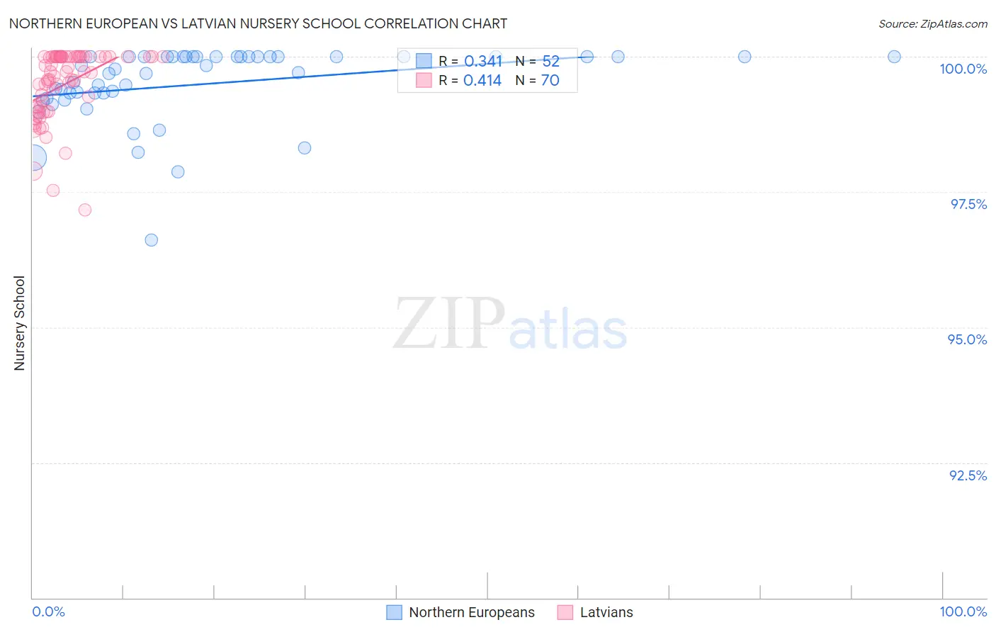 Northern European vs Latvian Nursery School