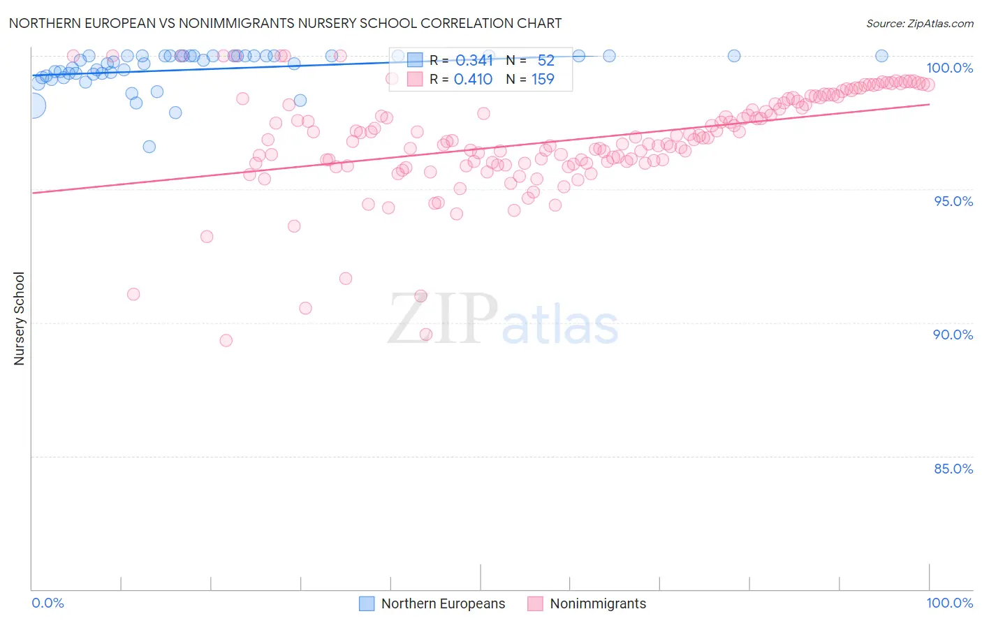 Northern European vs Nonimmigrants Nursery School