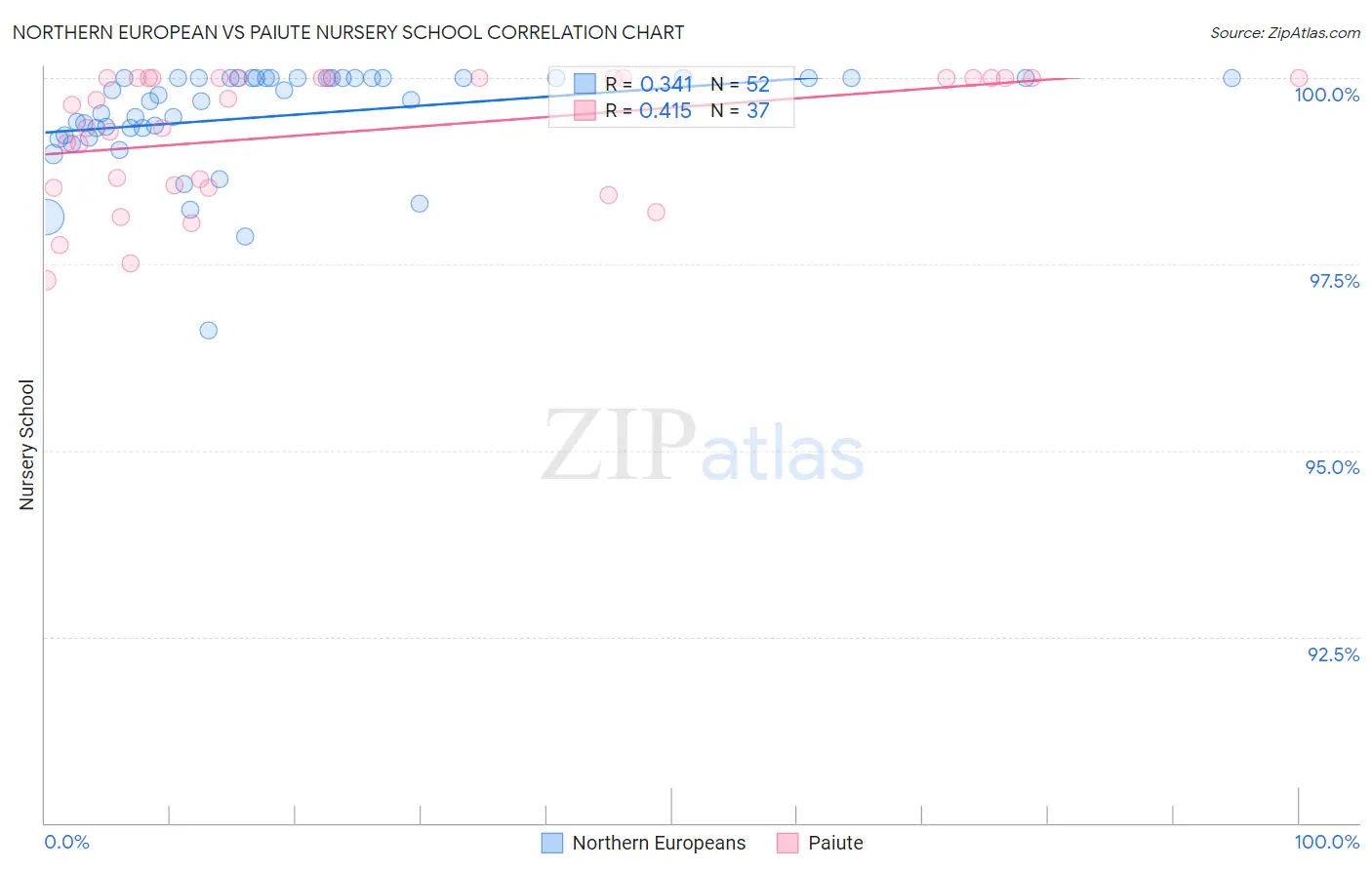 Northern European vs Paiute Nursery School