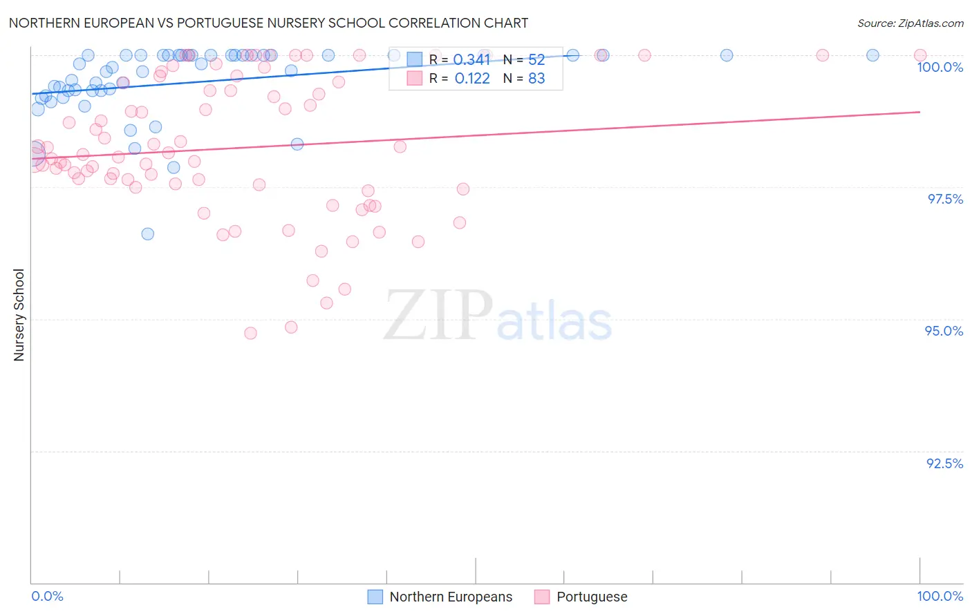 Northern European vs Portuguese Nursery School