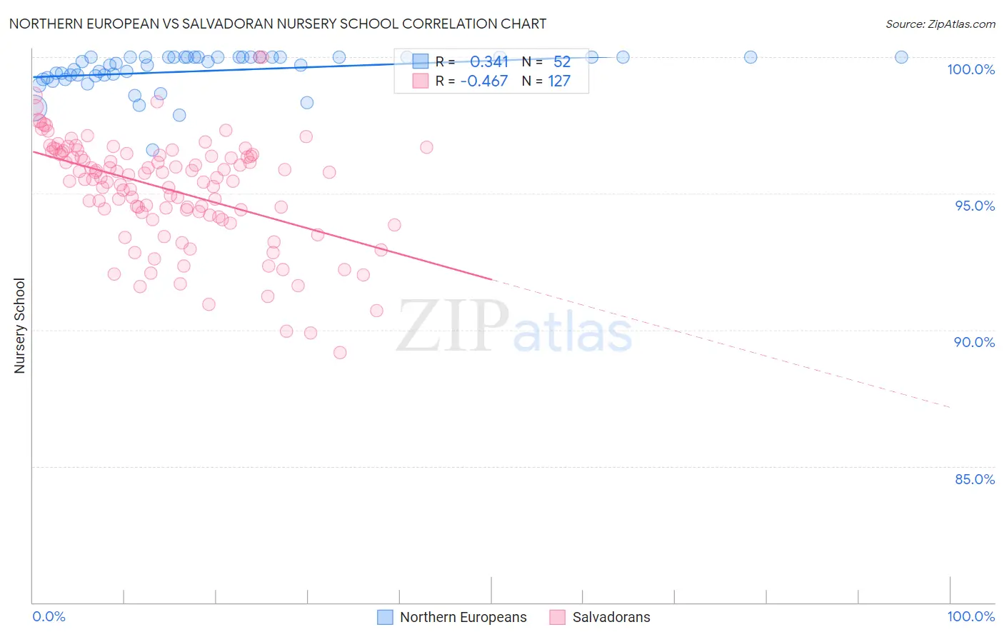 Northern European vs Salvadoran Nursery School