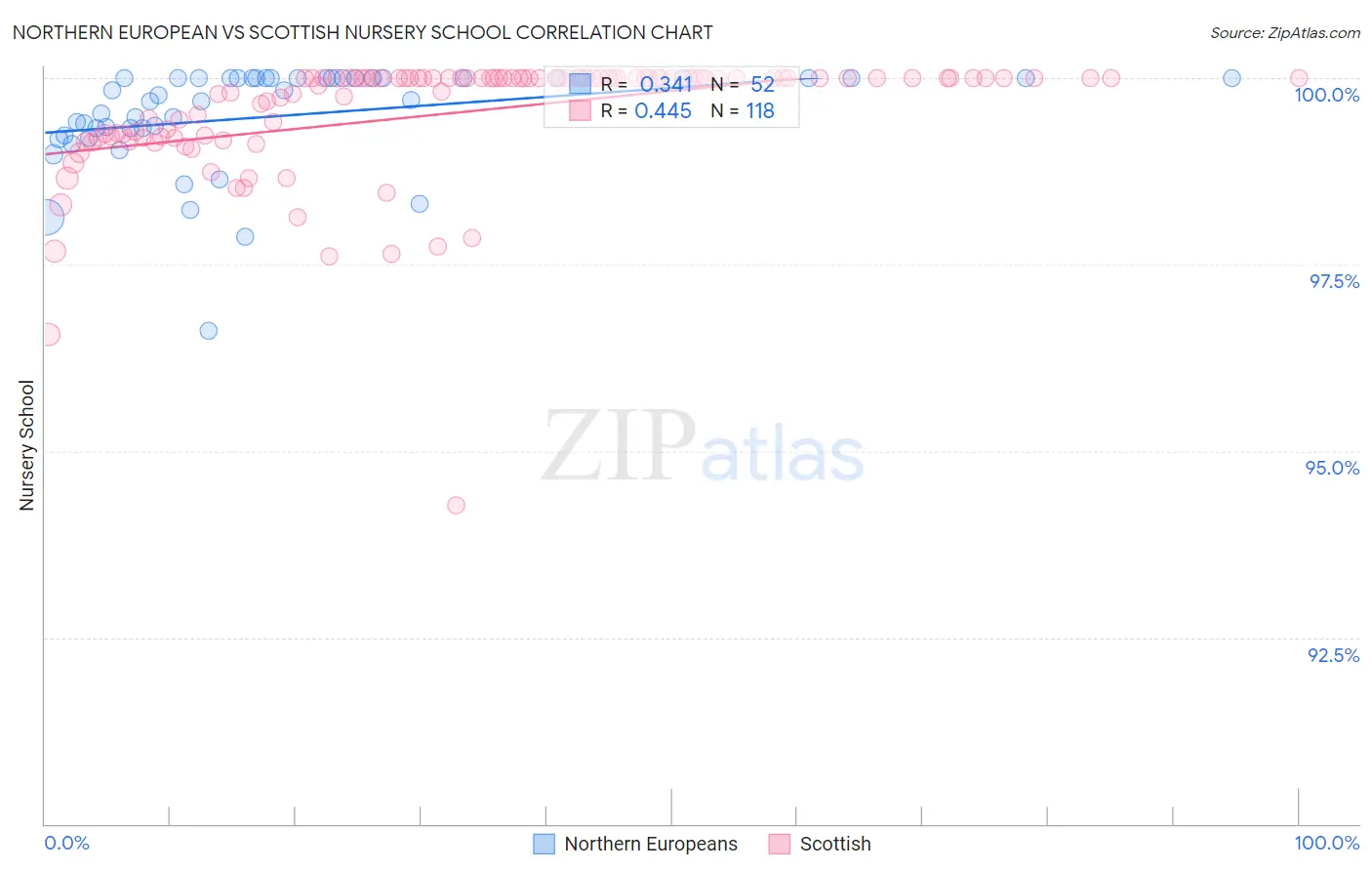 Northern European vs Scottish Nursery School