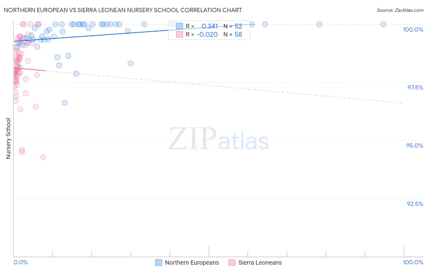 Northern European vs Sierra Leonean Nursery School