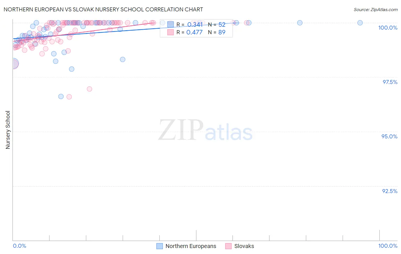 Northern European vs Slovak Nursery School