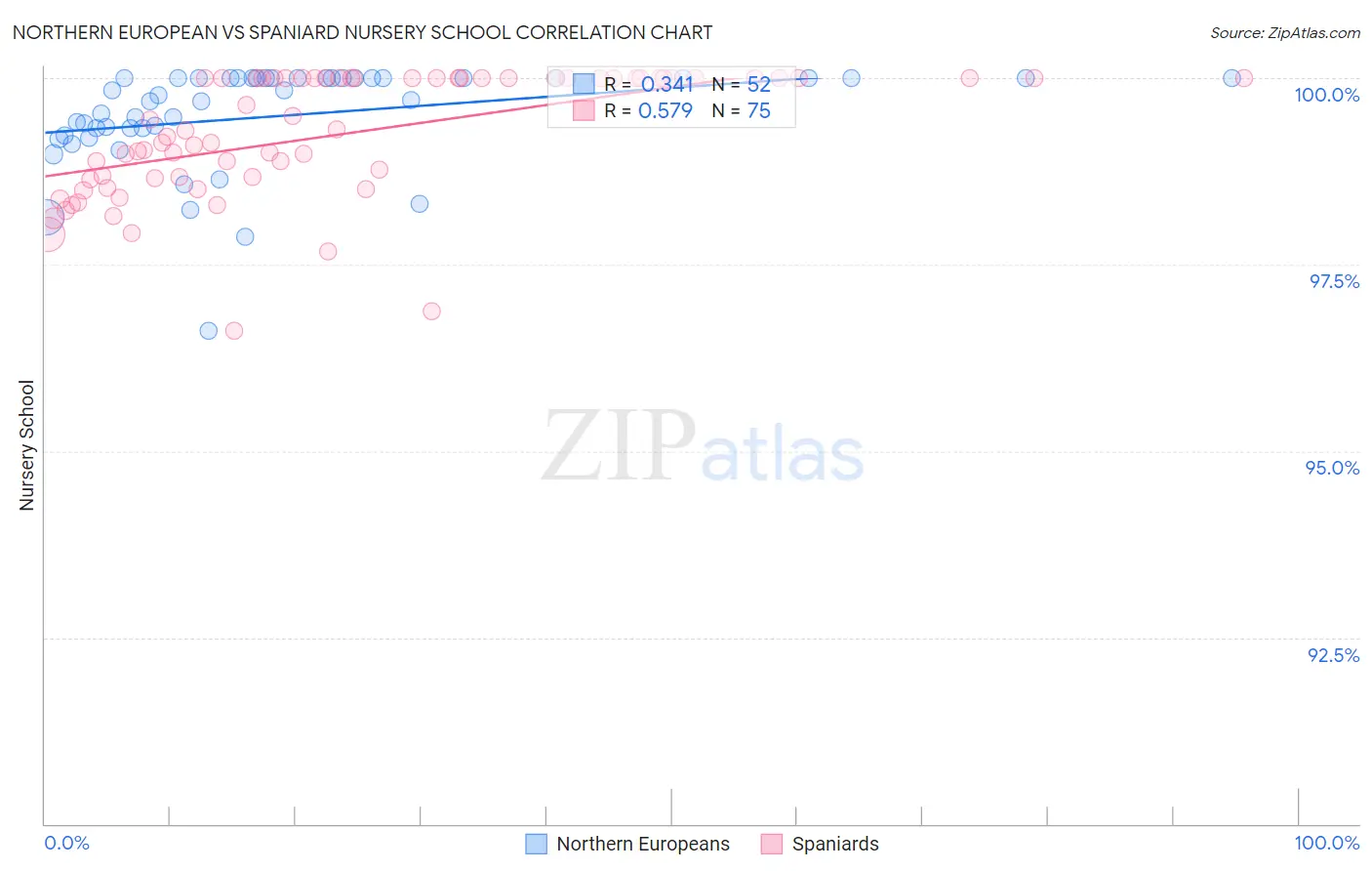 Northern European vs Spaniard Nursery School