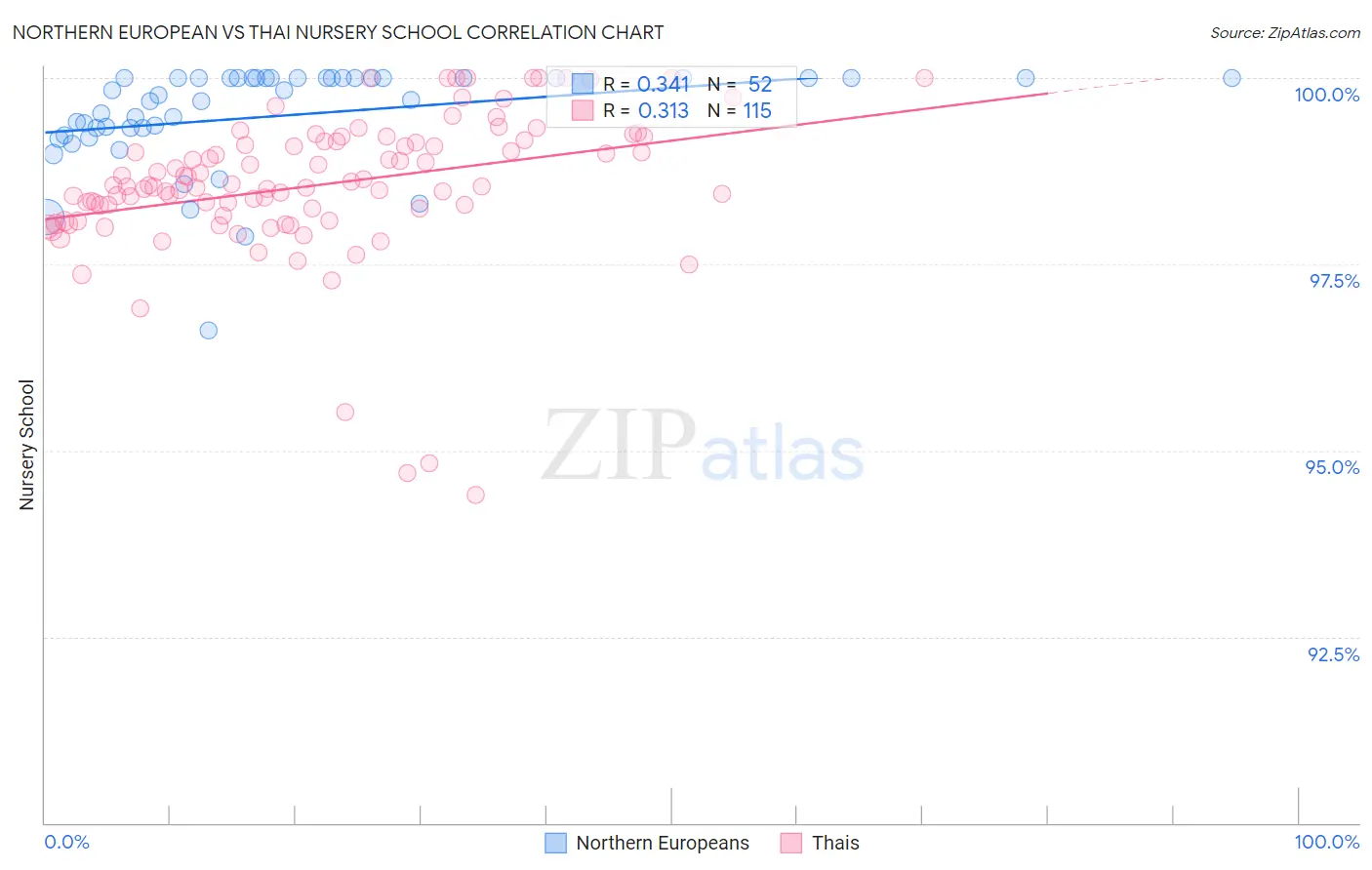 Northern European vs Thai Nursery School