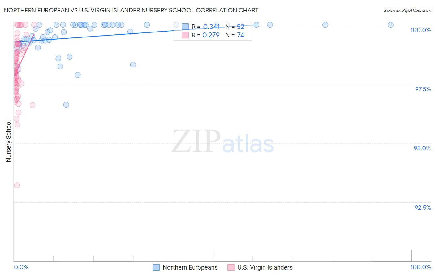 Northern European vs U.S. Virgin Islander Nursery School