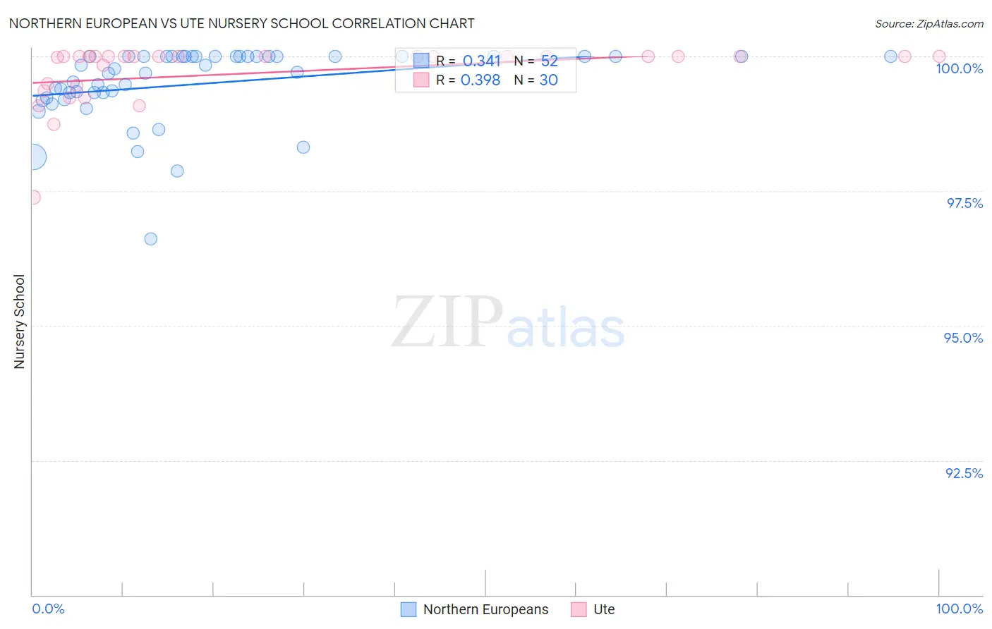 Northern European vs Ute Nursery School