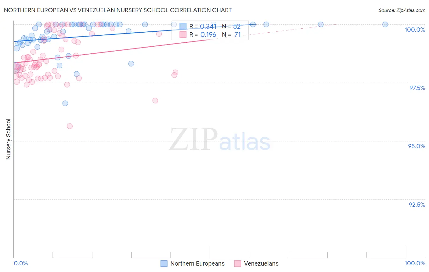 Northern European vs Venezuelan Nursery School