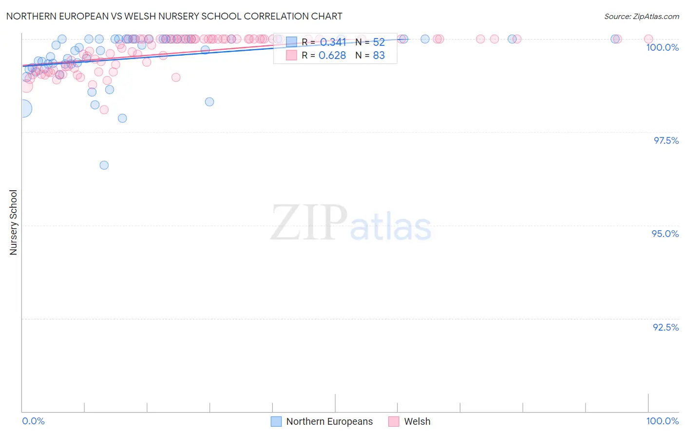 Northern European vs Welsh Nursery School