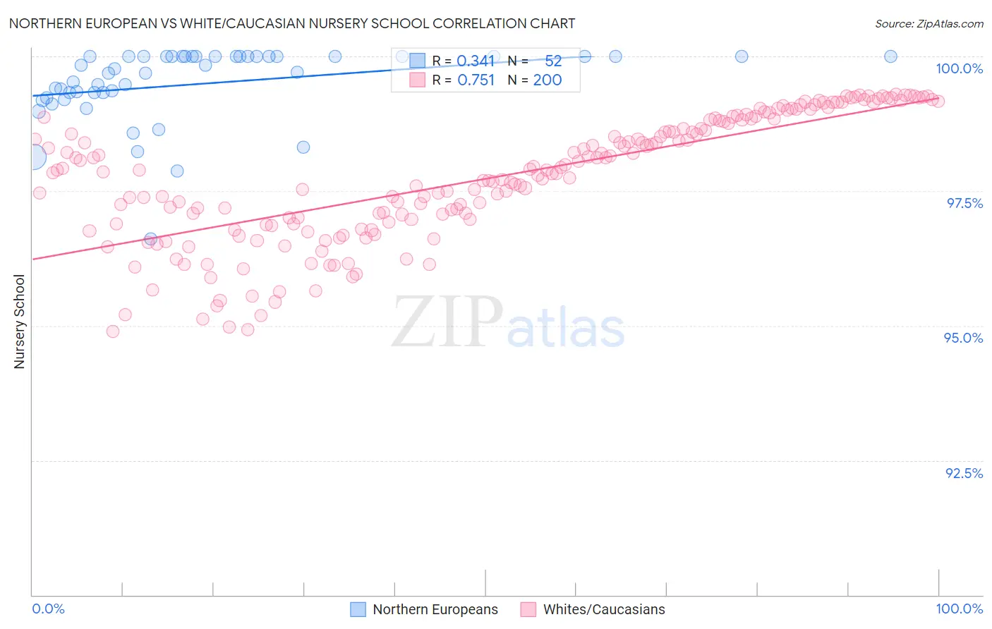 Northern European vs White/Caucasian Nursery School