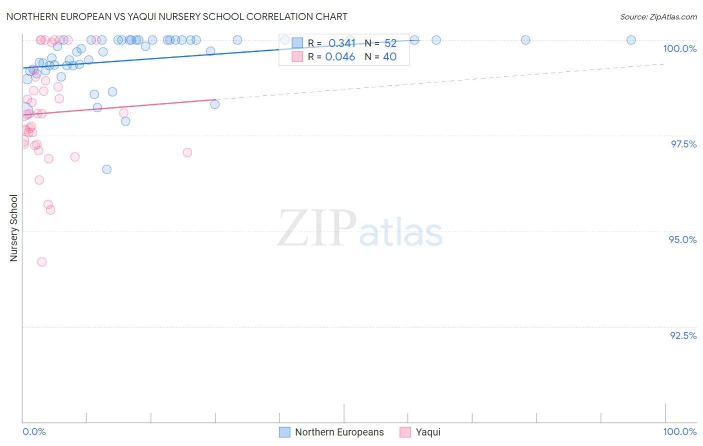 Northern European vs Yaqui Nursery School