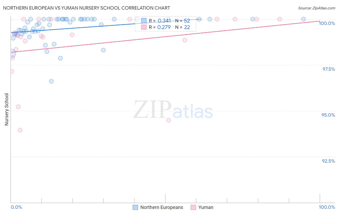 Northern European vs Yuman Nursery School