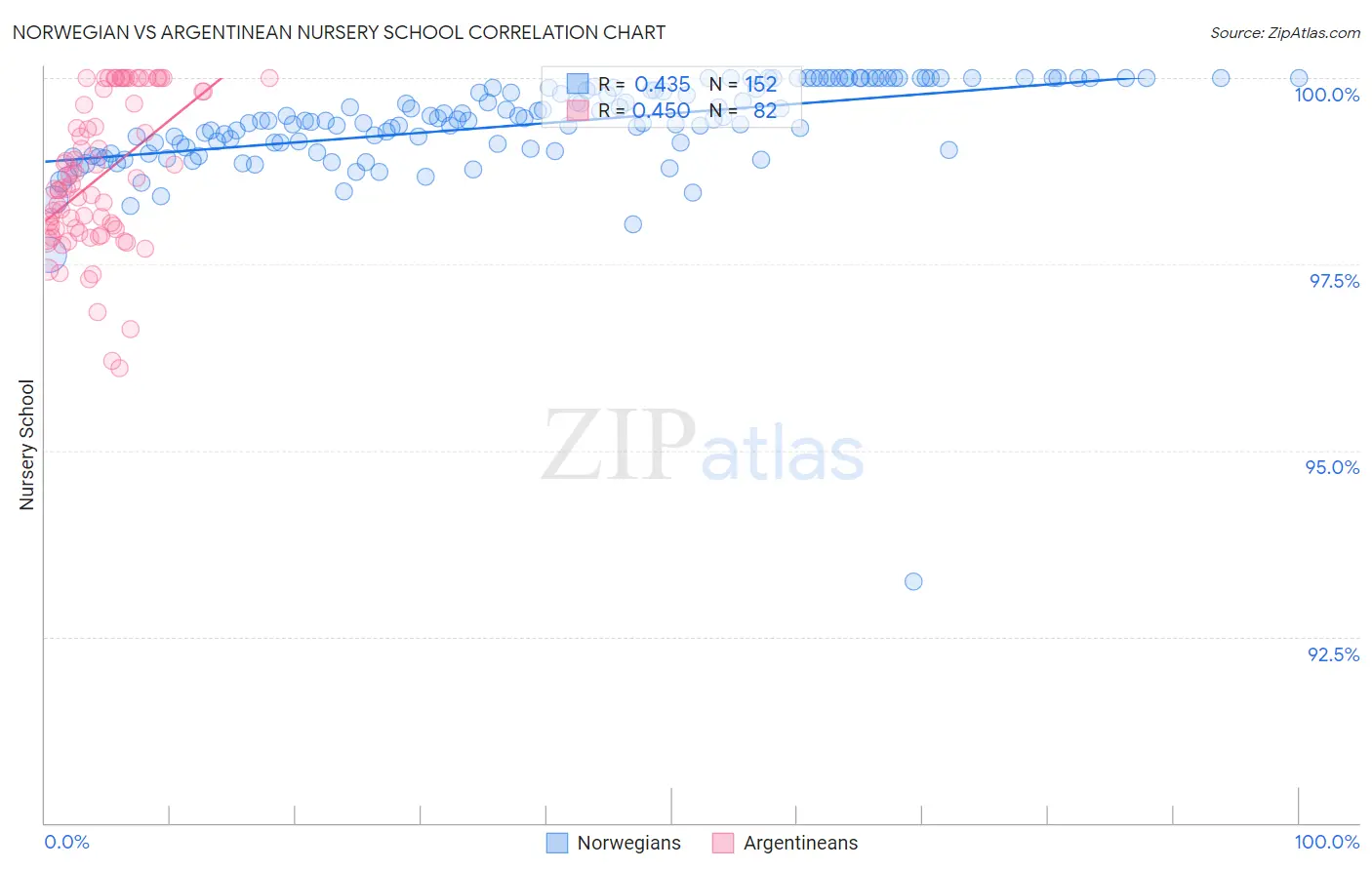 Norwegian vs Argentinean Nursery School