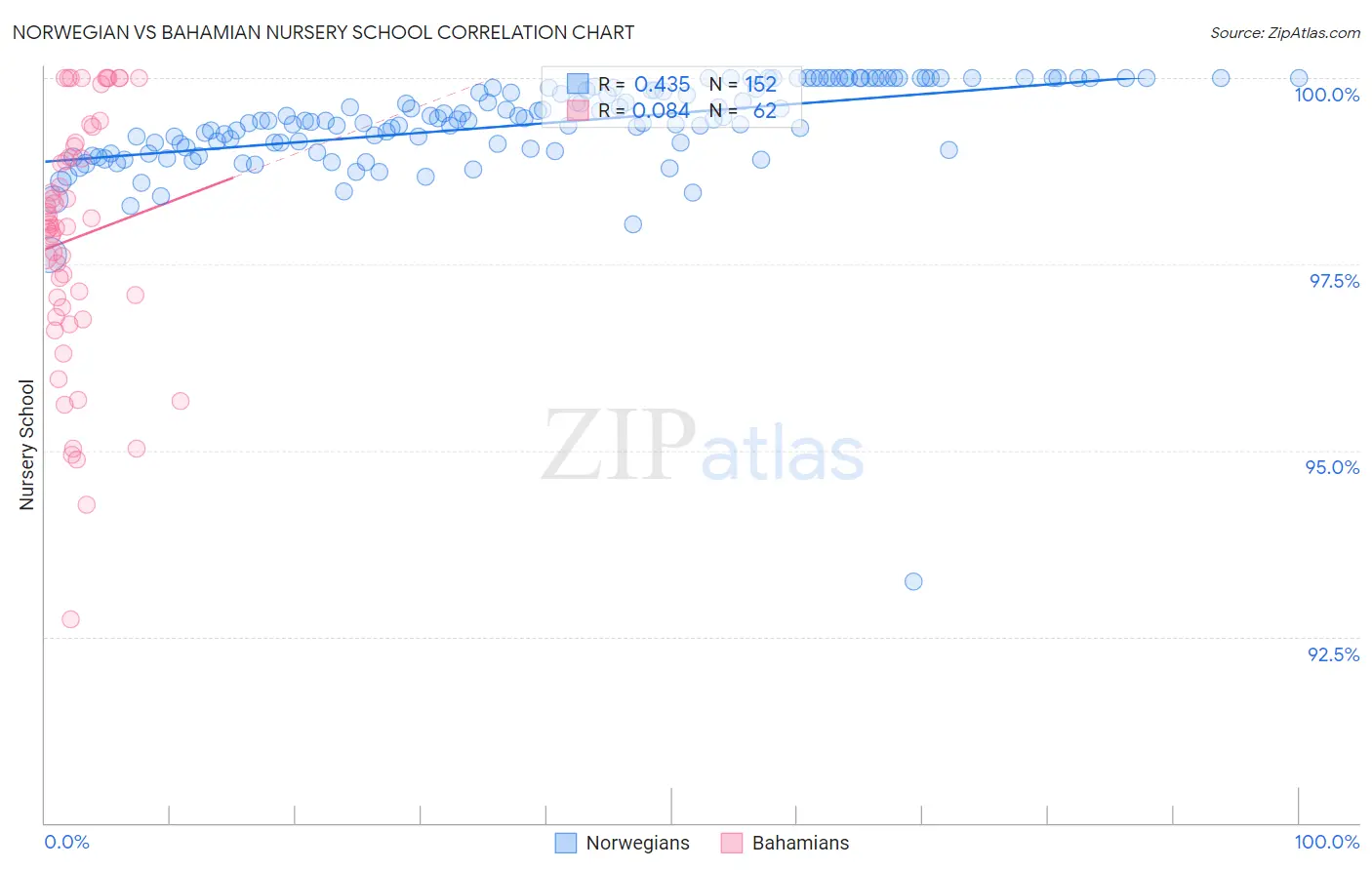 Norwegian vs Bahamian Nursery School
