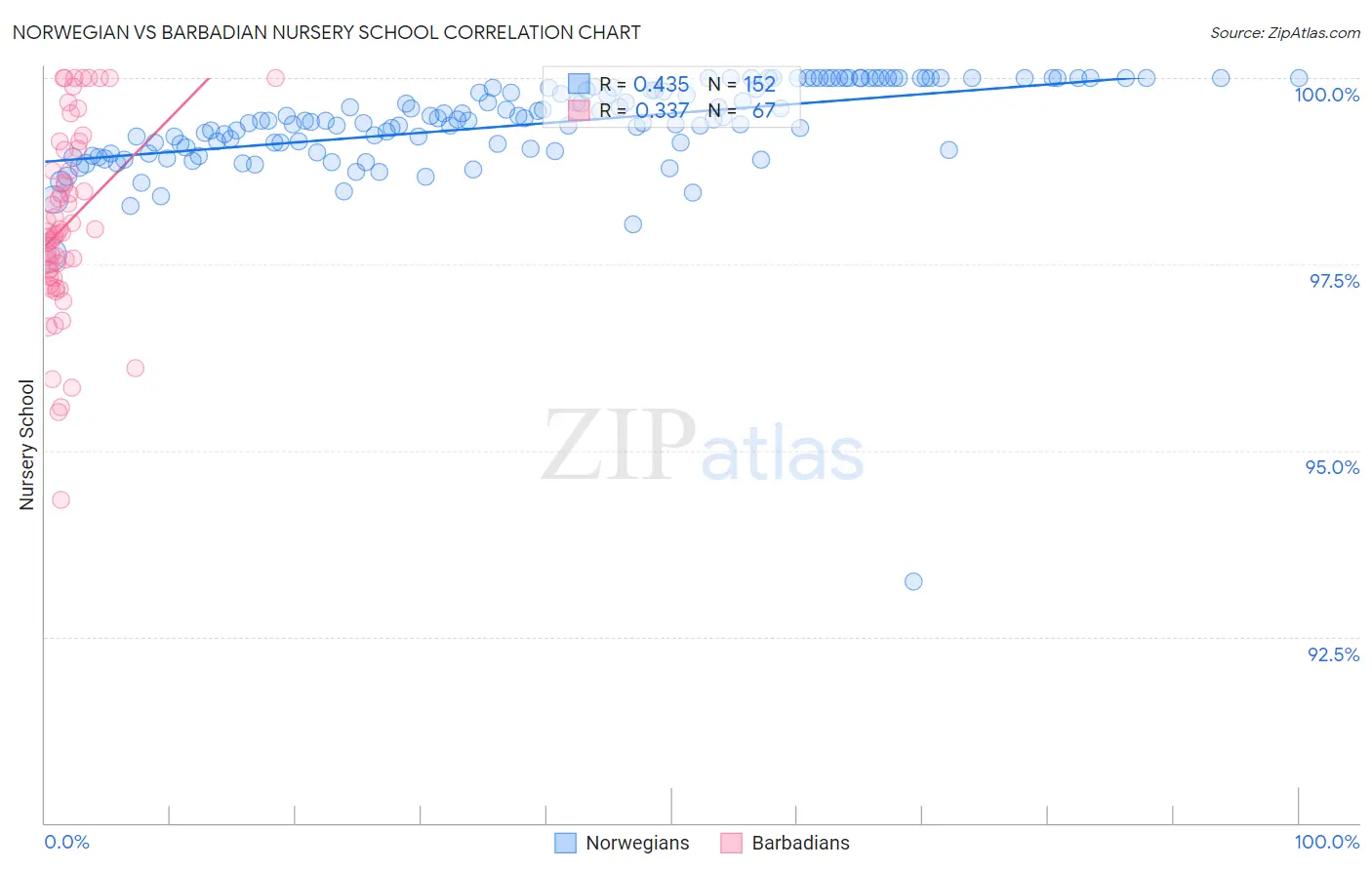 Norwegian vs Barbadian Nursery School
