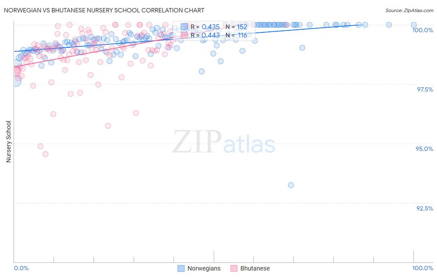 Norwegian vs Bhutanese Nursery School