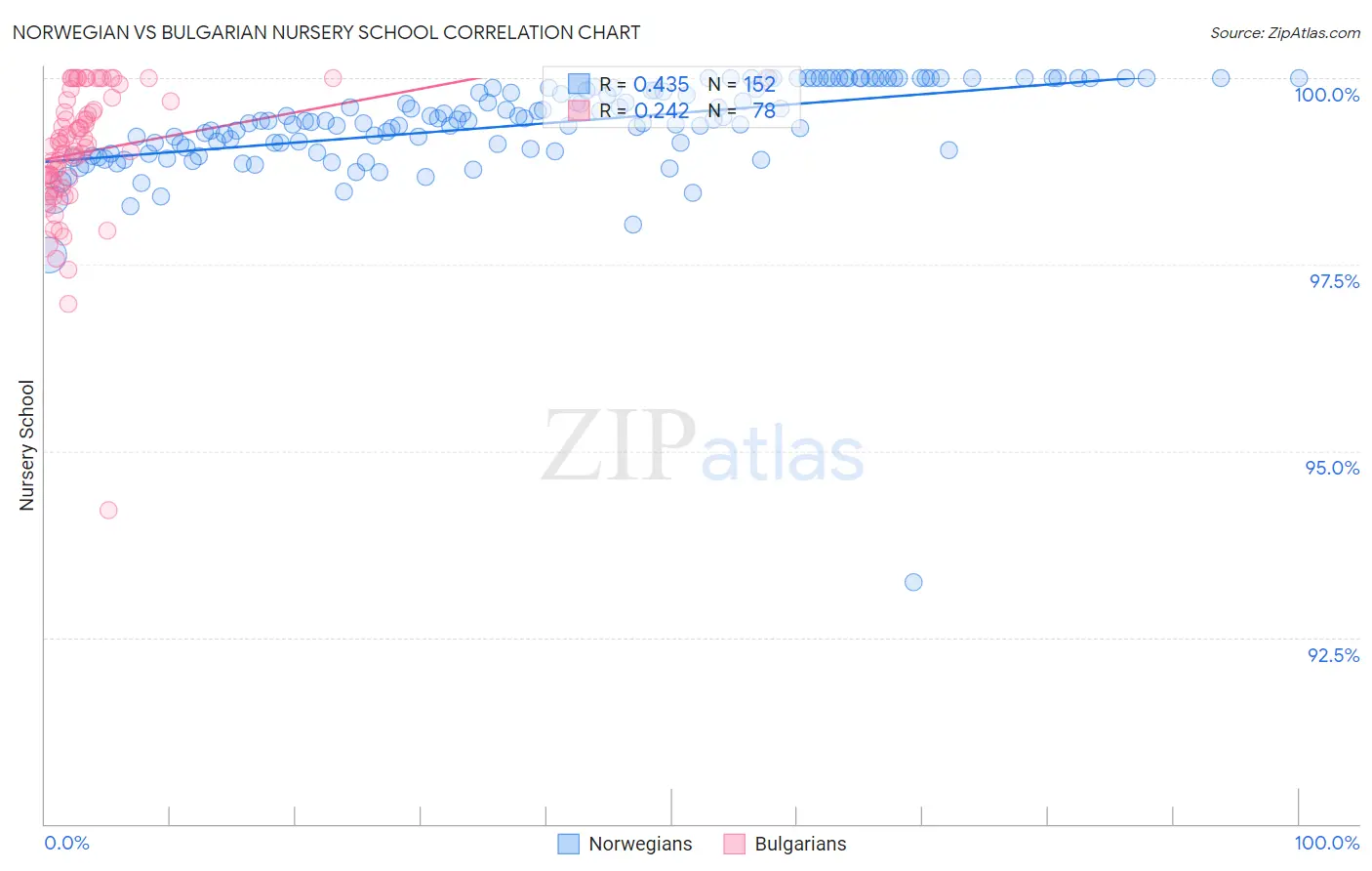 Norwegian vs Bulgarian Nursery School