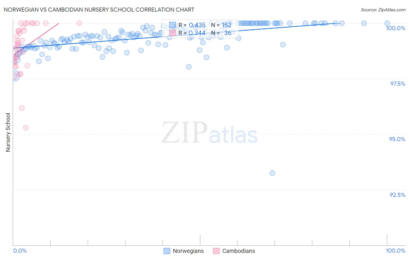 Norwegian vs Cambodian Nursery School