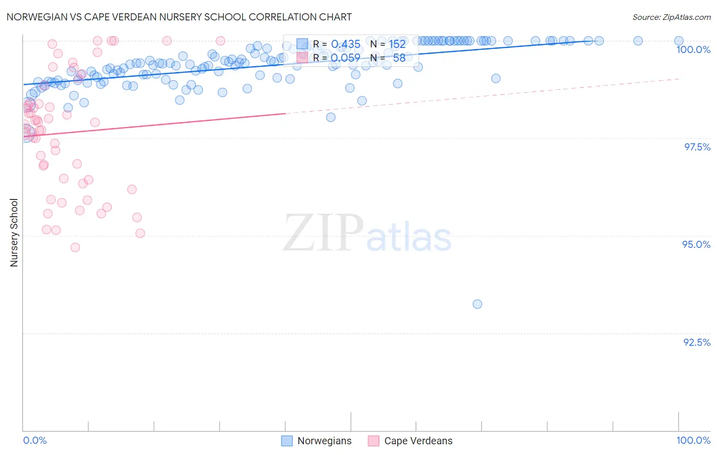 Norwegian vs Cape Verdean Nursery School