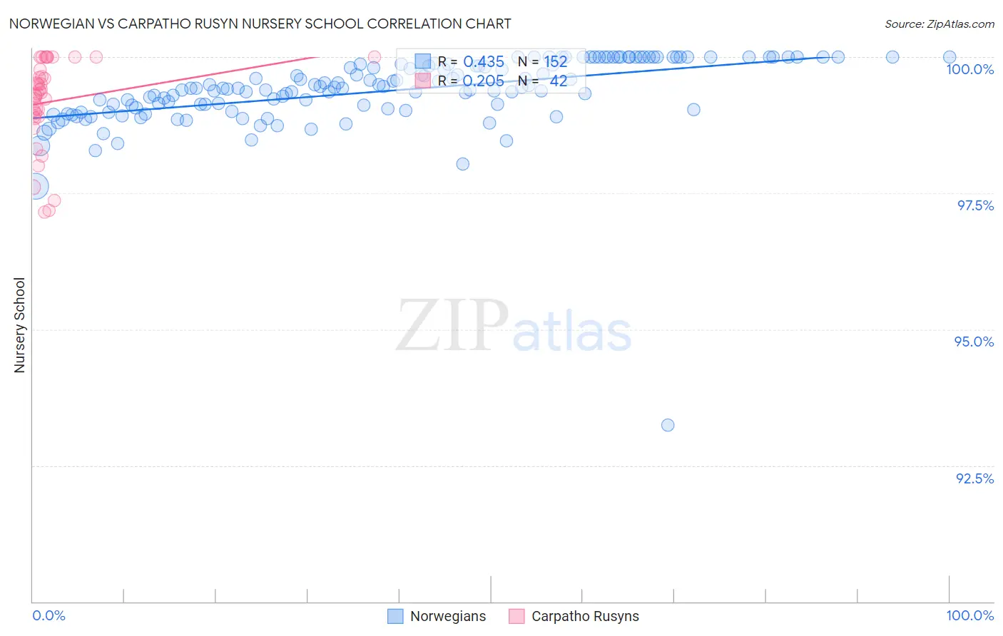 Norwegian vs Carpatho Rusyn Nursery School
