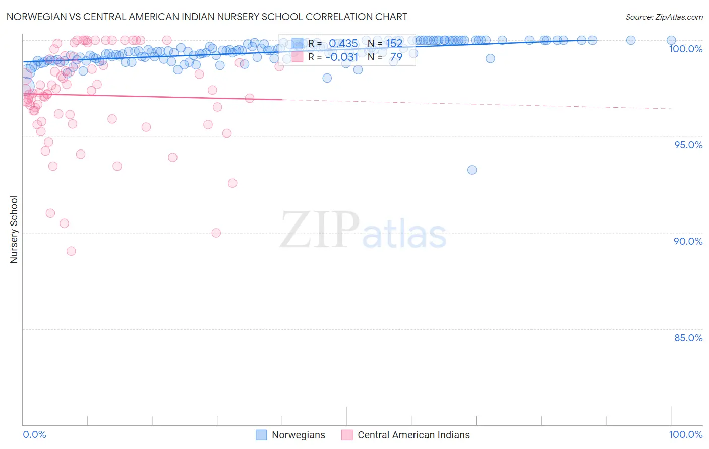 Norwegian vs Central American Indian Nursery School