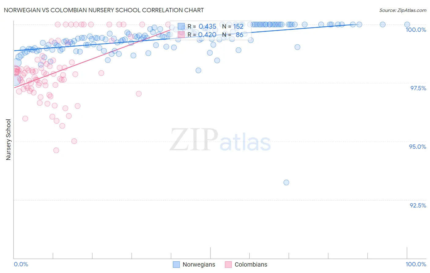 Norwegian vs Colombian Nursery School