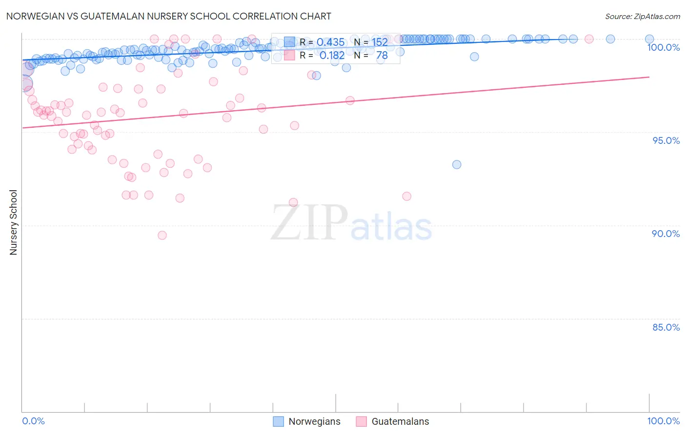 Norwegian vs Guatemalan Nursery School